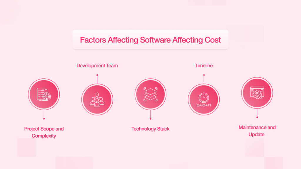 Factors Affecting Software Development Cost